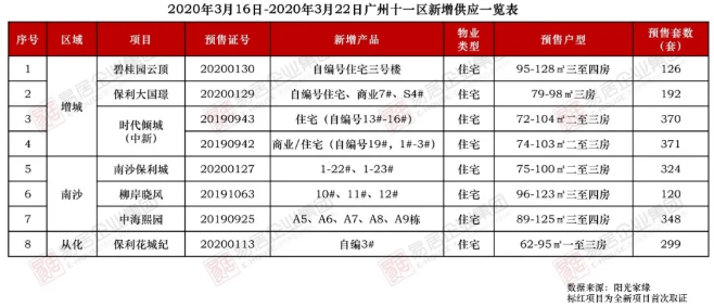 大(dà)家疑惑，爲何廣州供應量這麽大(dà)。