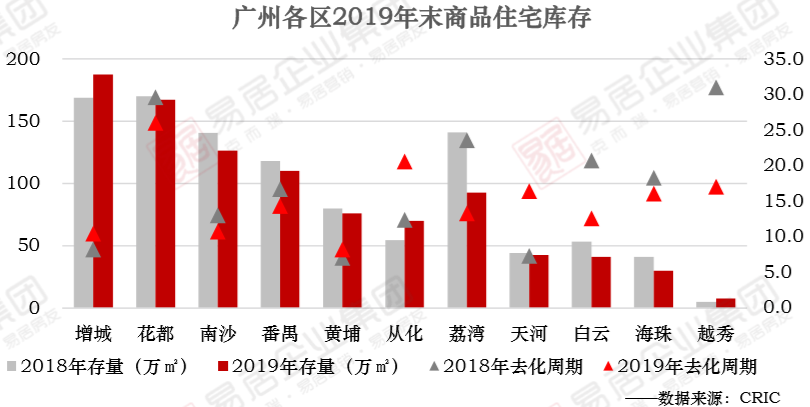 普遍退出限購，舊改放(fàng)量，廣佛同城，三大(dà)因素導緻供應體(tǐ)量會越來越大(dà)。