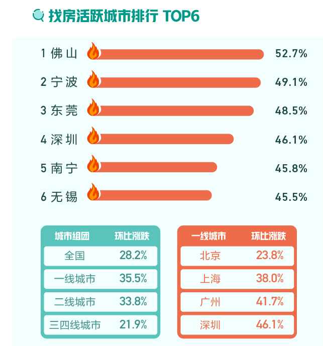 在戶型選擇上，最受找房者青睐的爲三居室，找房熱度占比44.9%。此外(wài)，二居室找房熱度占比回升至32.0%。其中(zhōng)一(yī)線城市中(zhōng)北京、上海2居室找房熱度占比超40%。