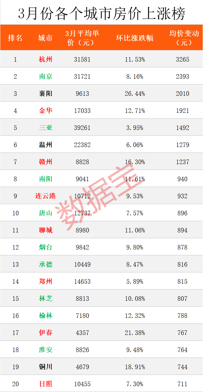 全國房價榜：上海下(xià)跌最多，杭州大(dà)漲12%，長沙房價真良心