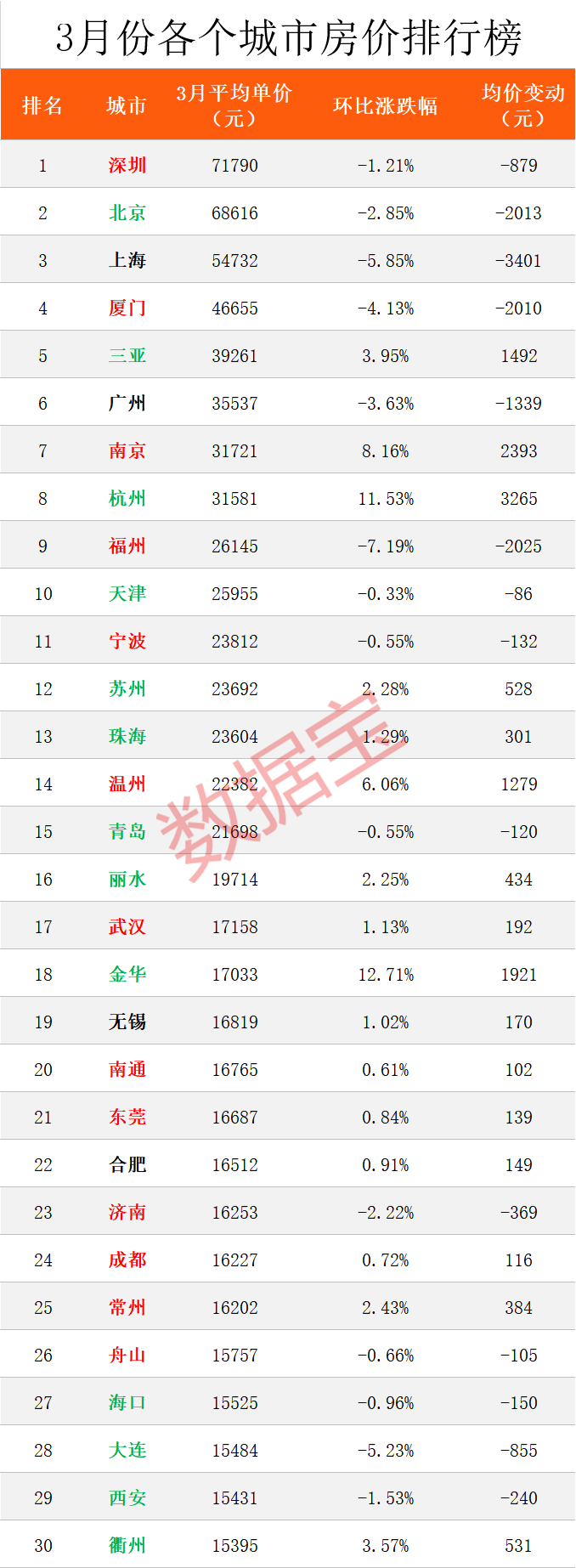 全國房價榜：上海下(xià)跌最多，杭州大(dà)漲12%，長沙房價真良心