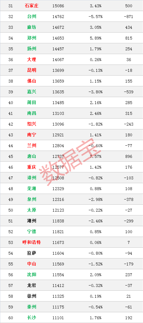 全國房價榜：上海下(xià)跌最多，杭州大(dà)漲12%，長沙房價真良心