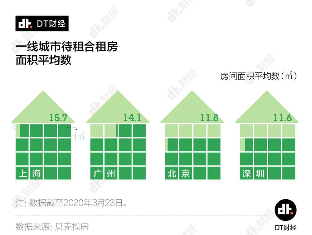 北上廣深租房圖鑒