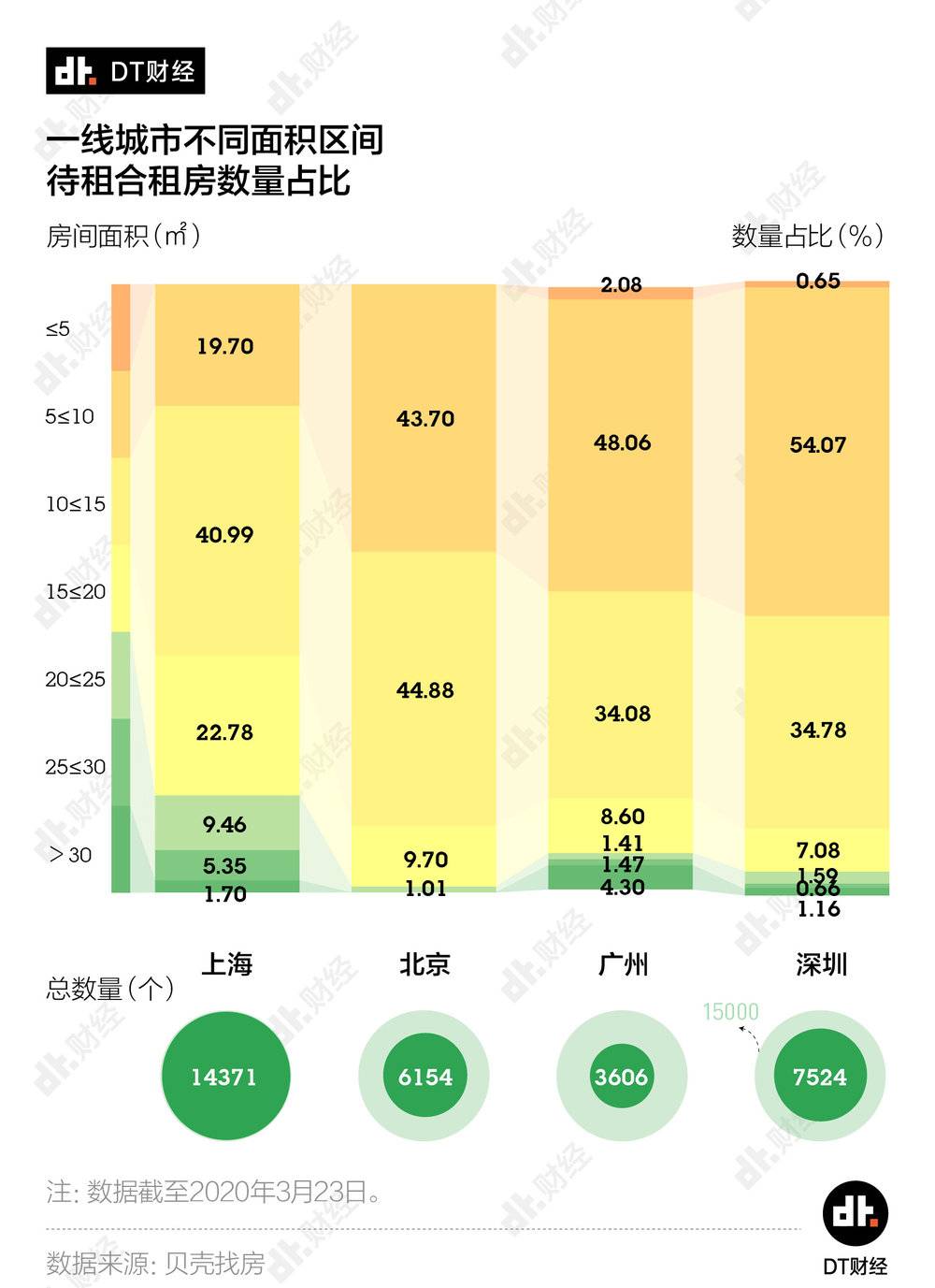 北上廣深租房圖鑒