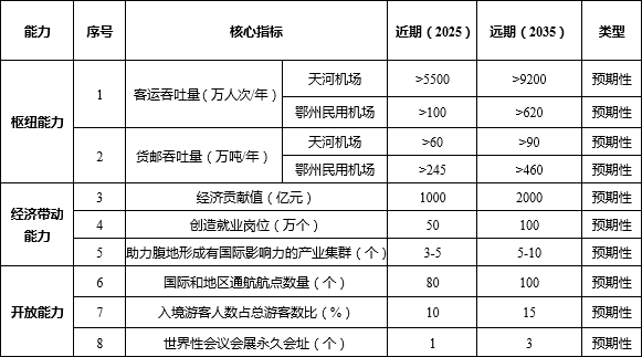 武漢城市圈航空港經濟綜合實驗區發展目标