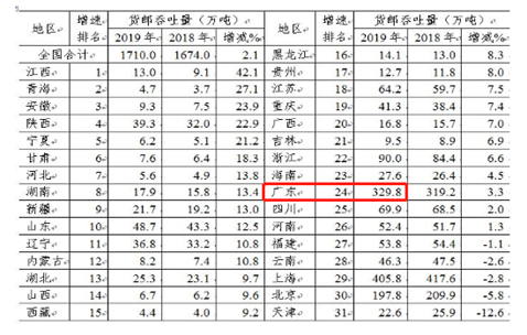 各省份貨郵吞吐量及增速 來源：《2019年民航機場生(shēng)産統計公報》