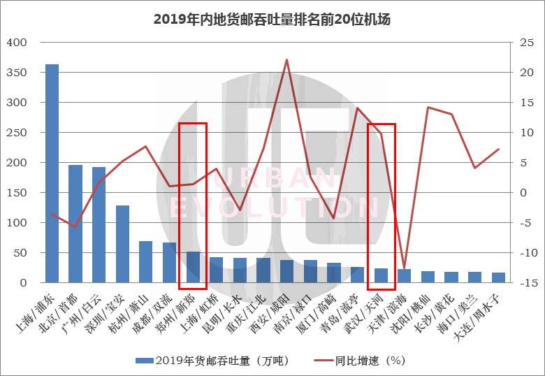 數據來源：《2019年民航機場生(shēng)産統計公報》 整理制圖：城市進化論