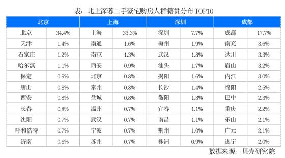 80後、90後成豪宅購房主力 各城市豪宅門檻有多高？