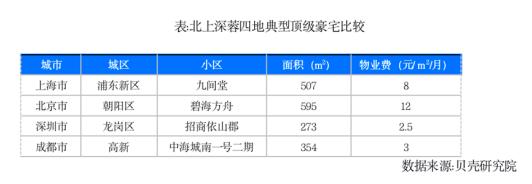 80後、90後成豪宅購房主力 各城市豪宅門檻有多高？