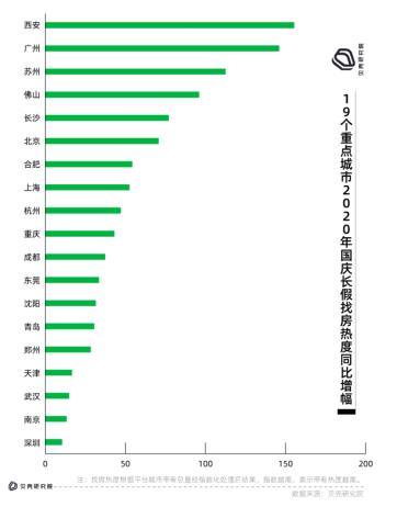 貝殼找房發布十一(yī)樓市熱度報告：西安廣州火(huǒ)熱 深圳南(nán)京涼涼