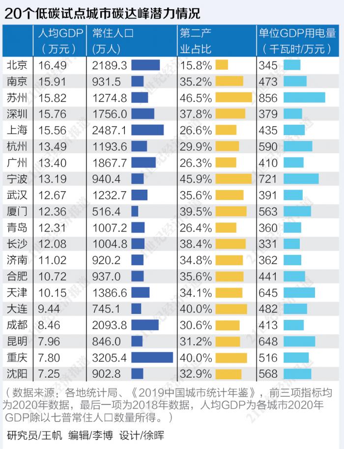 20個低碳試點城市觀察：北上廣深有望率先碳達峰，15城有條件碳排放(fàng)絕對量下(xià)降