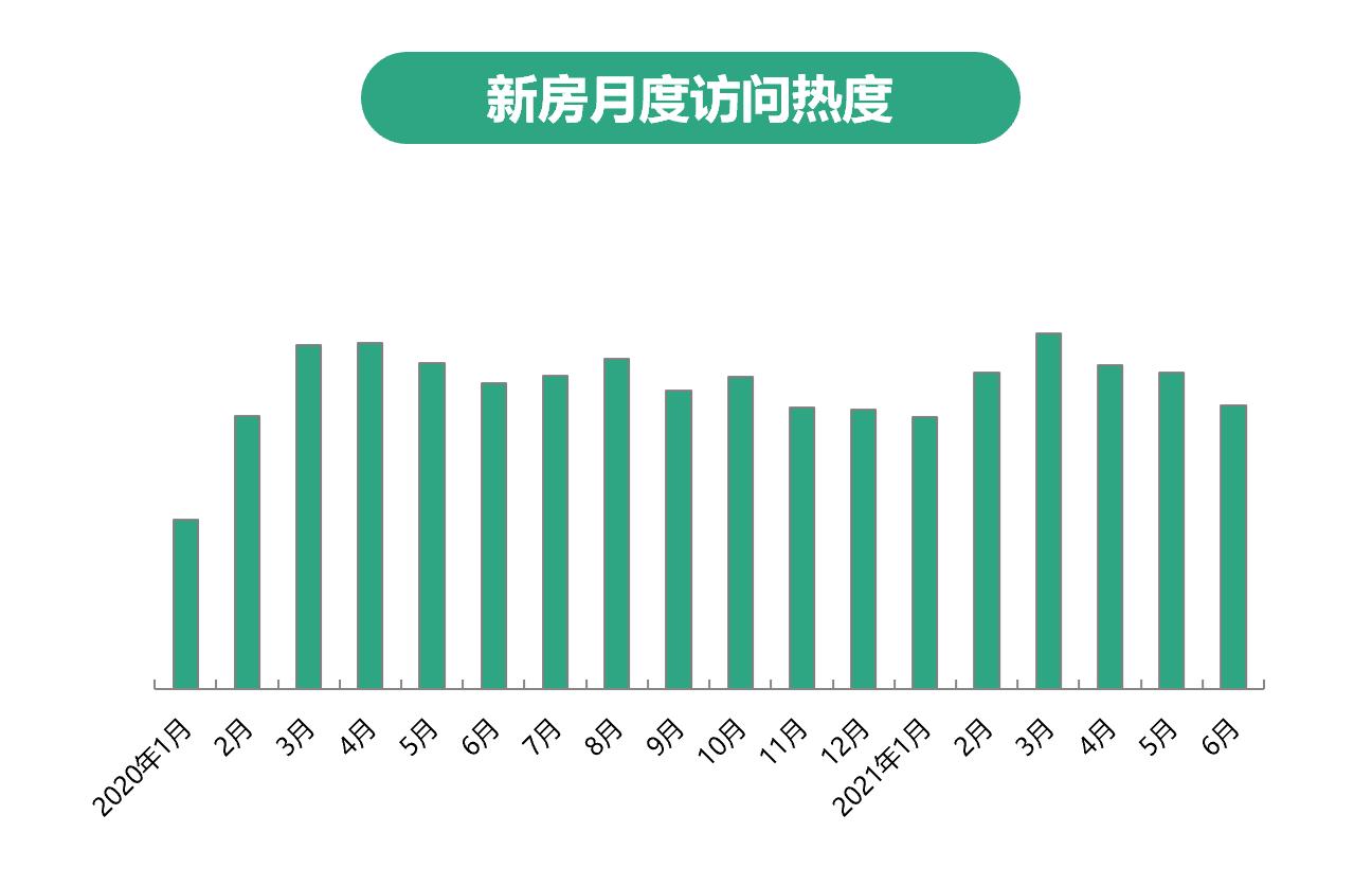 58安居客：上半年二手房找房熱度同比上漲1.7%