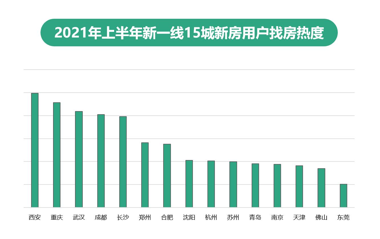 58安居客：上半年二手房找房熱度同比上漲1.7%