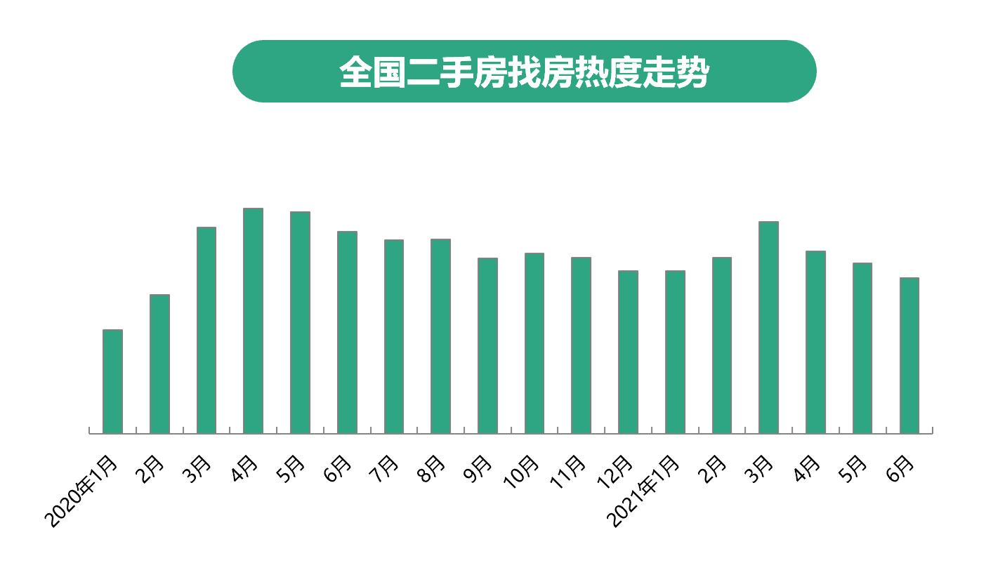 58安居客：上半年二手房找房熱度同比上漲1.7%