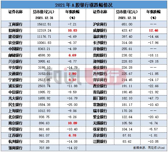 2021年度回眸丨僅7家銀行股錄得上漲，闆塊成交額創2016年以來新高