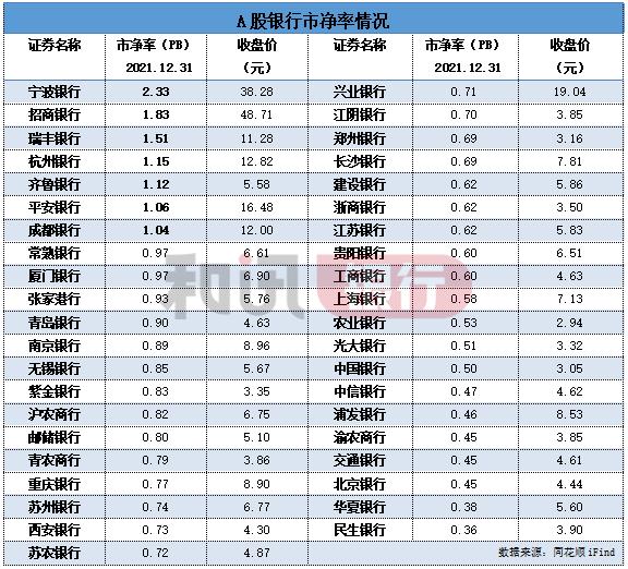 2021年度回眸丨僅7家銀行股錄得上漲，闆塊成交額創2016年以來新高