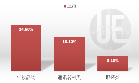 城市進化論據公開(kāi)數據整理