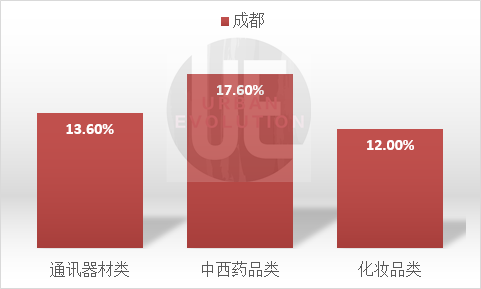 城市進化論據公開(kāi)數據整理