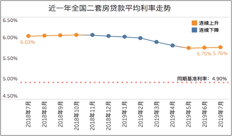 7月多城密集上調 全國首套房貸利率“破6”的城市竟是它