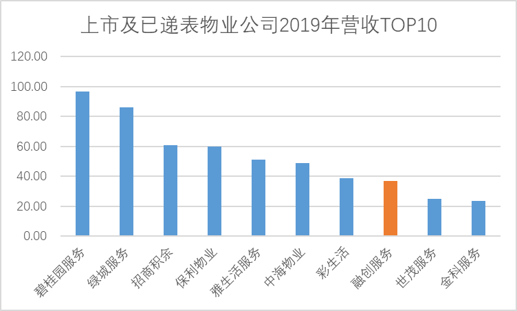 IPO視界|融創服務：借力資(zī)本東風 整合成效初顯 -中(zhōng)國網地産