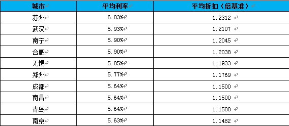 7月多城密集上調 全國首套房貸利率“破6”的城市竟是它