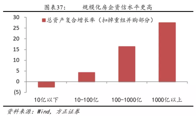 由此，在盈利現金流和籌資(zī)現金流的雙重分(fēn)化下(xià)，房地産行業内部分(fēn)裂明顯，以近五年爲例，資(zī)産規模越高的房企其資(zī)産增長越快，千億級别以上的大(dà)房企在近五年的資(zī)産複合增長率可以達到27%，反之，資(zī)産在10億以下(xià)的小(xiǎo)房企的規模不但沒有增長，而且還是收縮的。