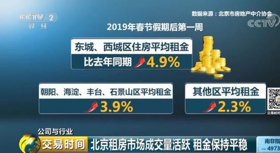 據北京市房地産中(zhōng)介協會的統計數據顯示，今年春節假期後第一(yī)周，東城、西城區住房平均租金比去(qù)年同期上漲4.9%，朝陽、海澱、豐台、石景山區平均租金上漲3.9%，其他區平均租金上漲2.3%。