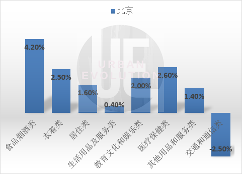 城市進化論據公開(kāi)數據整理