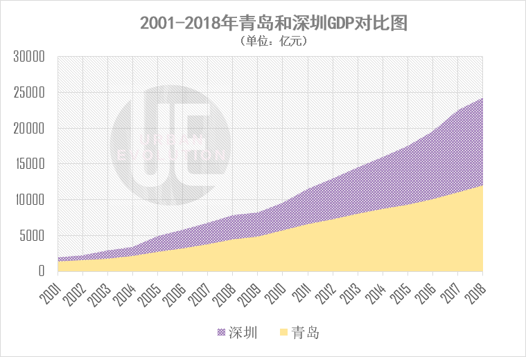 數據來源：青島、深圳統計局 制圖：城市進化論