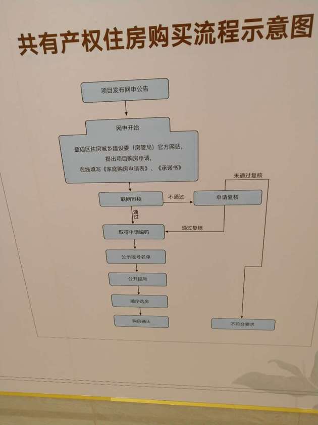 北京共有産權房的尴尬：比市場價低30% 棄購率卻高達98.5%