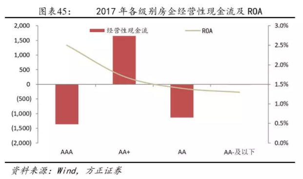 在這樣緊資(zī)金的環境中(zhōng)，大(dà)小(xiǎo)企業同樣都有風險。即使評級AAA的高信用房地産企業，因其過度投資(zī)的幹系，其現金流也無法拟合負債缺口，導緻其也同樣需要消耗流動資(zī)産去(qù)償債，高評級企業在償債壓力上甚至還要高于AA+及AA級房企；而對于低信用的房企（AA-及以下(xià)）來說，加速擠兌可能是最大(dà)的風險。