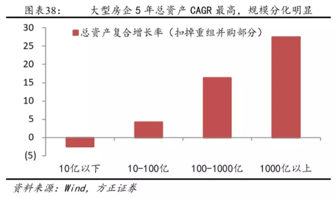 小(xiǎo)房企因爲經營性現金流和籌資(zī)性現金流的獲取能力都不如大(dà)企業，因此近兩年的信用情況越來越嚴峻，從2017年來看，規模在100億以下(xià)的中(zhōng)小(xiǎo)房企的現金流已經無法覆蓋短期負債，這些房企必須要動用存量流動資(zī)産還債，這反而會換來未來這些企業的規模效應進一(yī)步消逝。